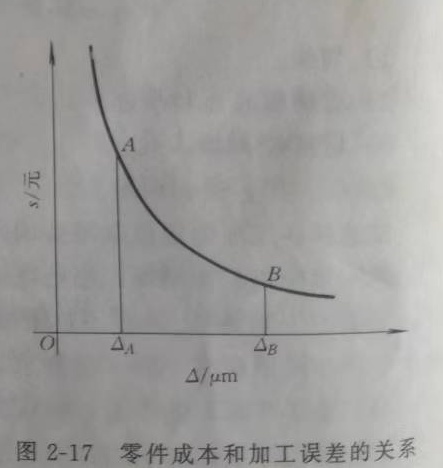 零件成本和加工誤差關系.jpg