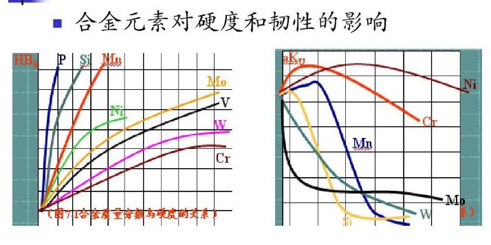合金元素在鋼中的作用意義重大